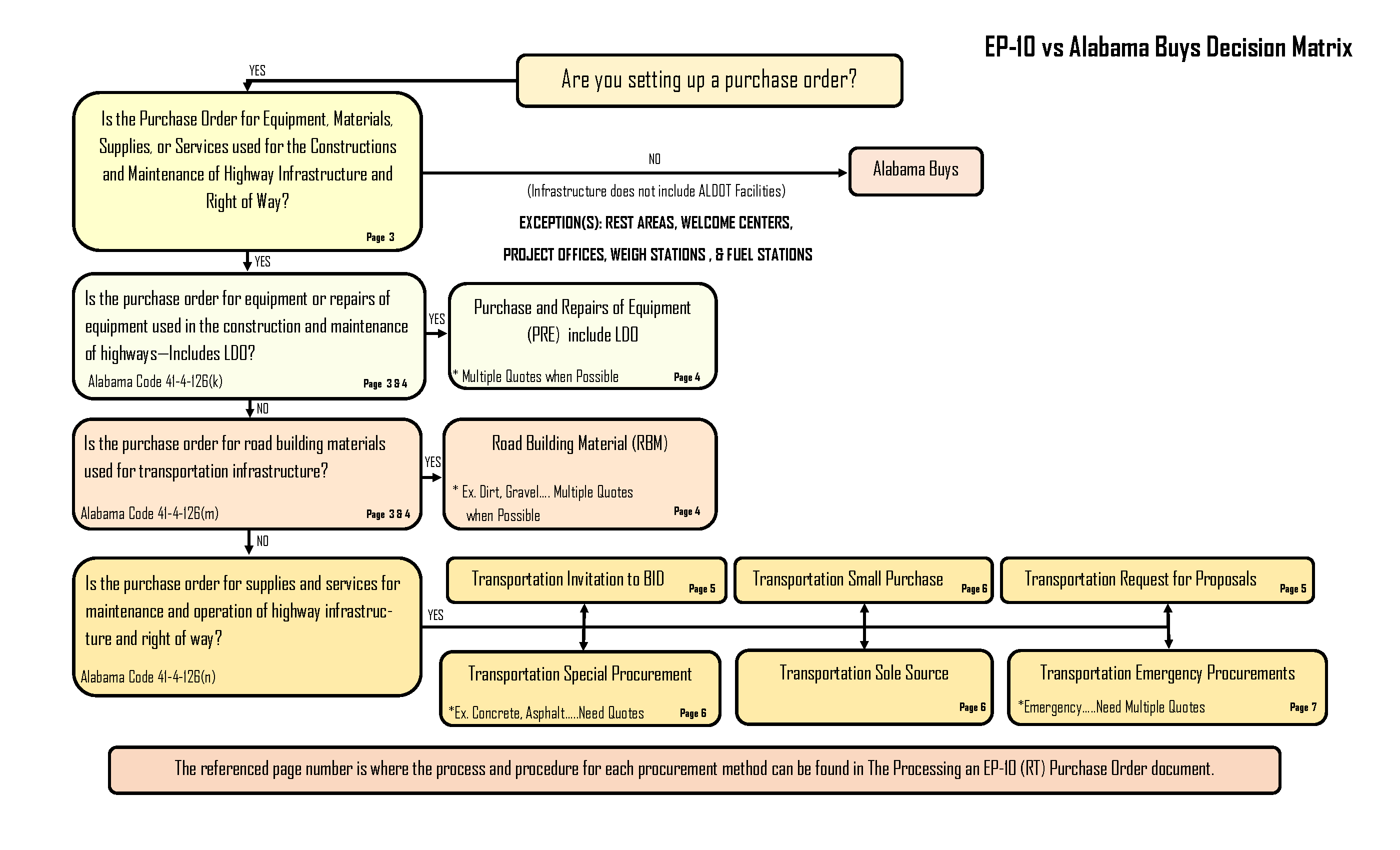 Decision Matrix for EP-10 vs. Alabama Buys